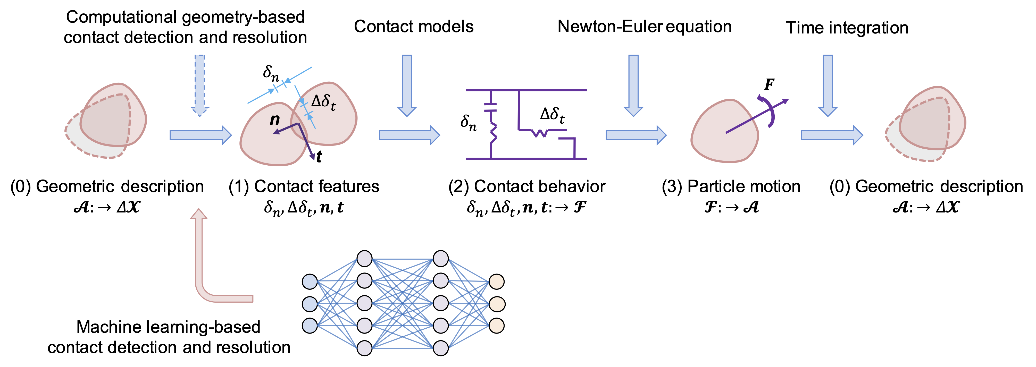 Machine learning DEM
